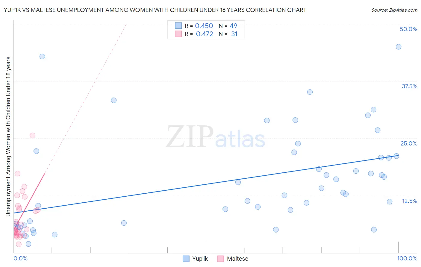 Yup'ik vs Maltese Unemployment Among Women with Children Under 18 years