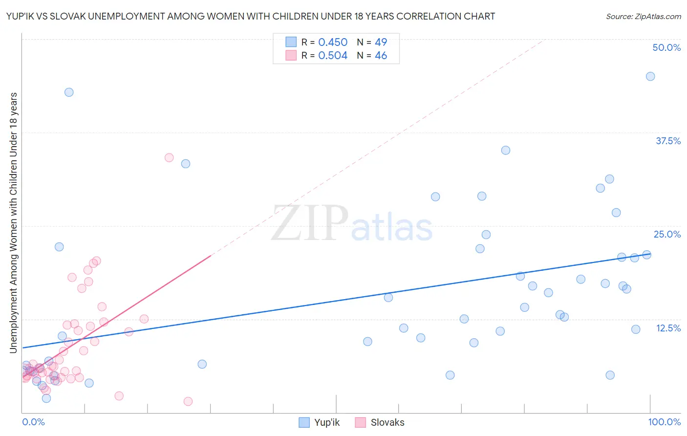 Yup'ik vs Slovak Unemployment Among Women with Children Under 18 years