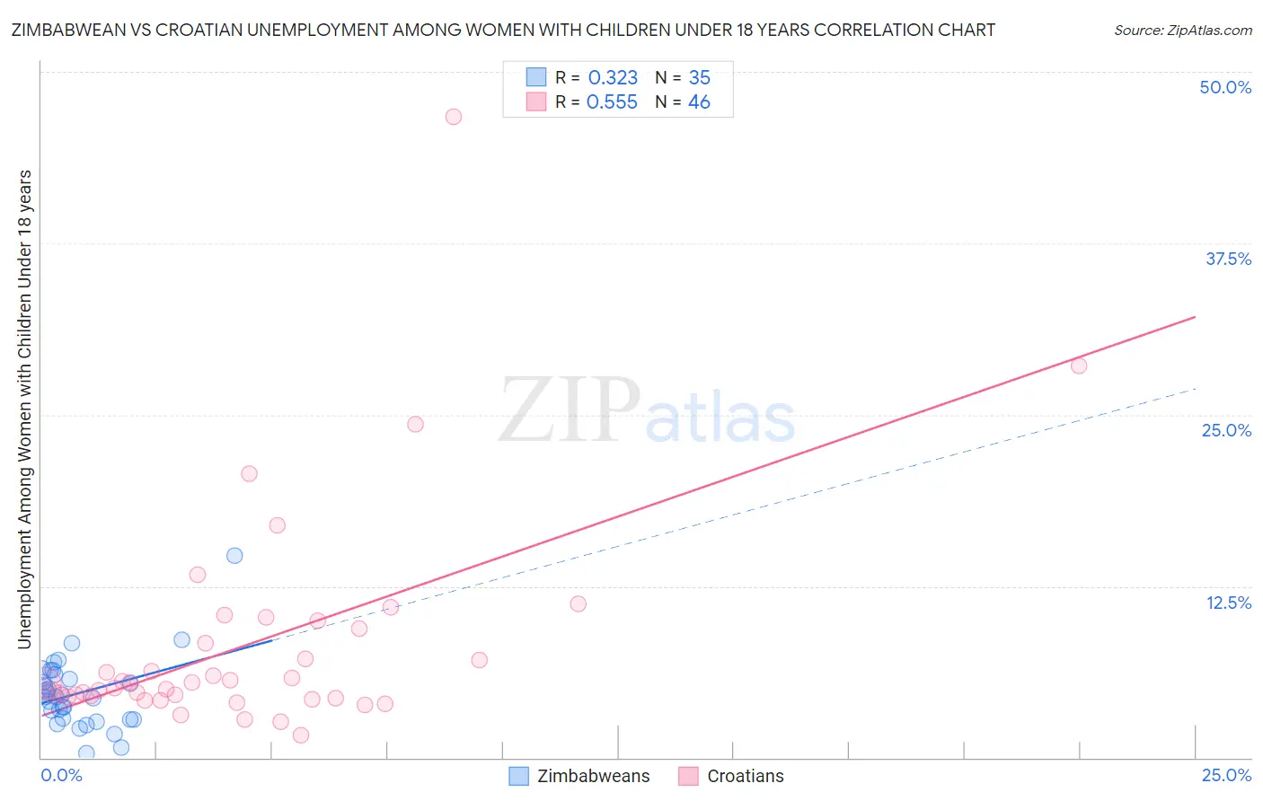 Zimbabwean vs Croatian Unemployment Among Women with Children Under 18 years