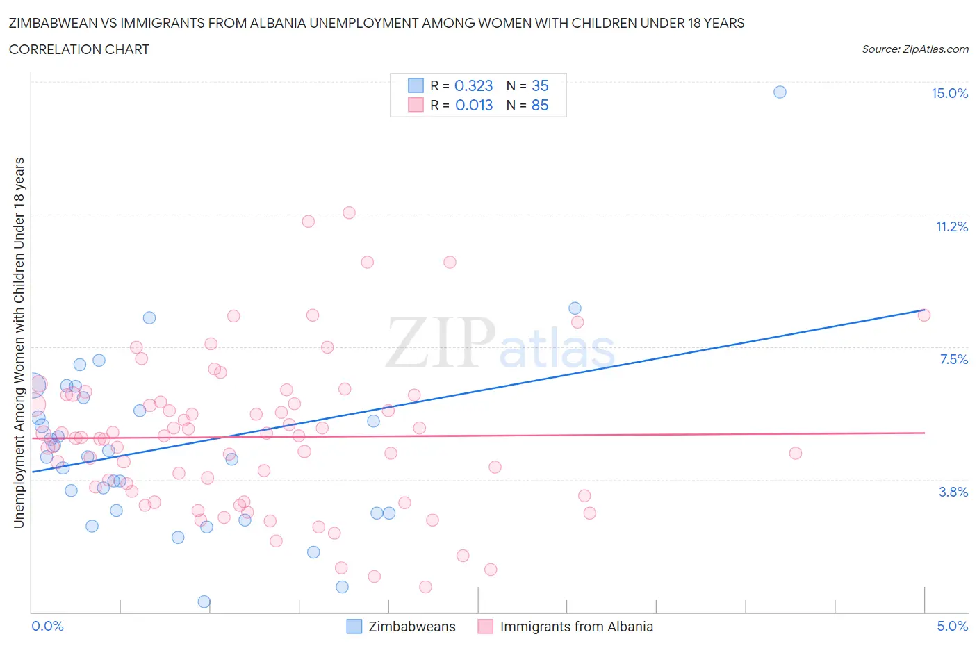 Zimbabwean vs Immigrants from Albania Unemployment Among Women with Children Under 18 years