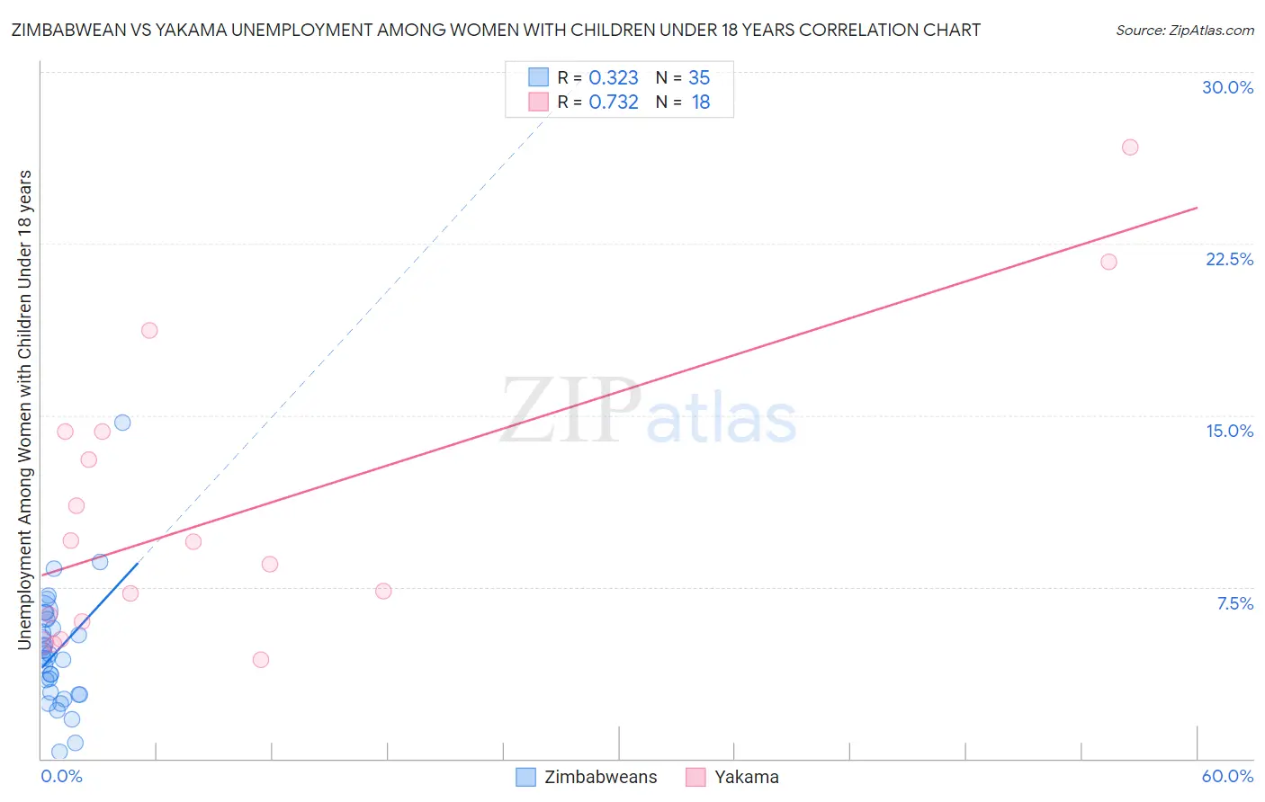 Zimbabwean vs Yakama Unemployment Among Women with Children Under 18 years