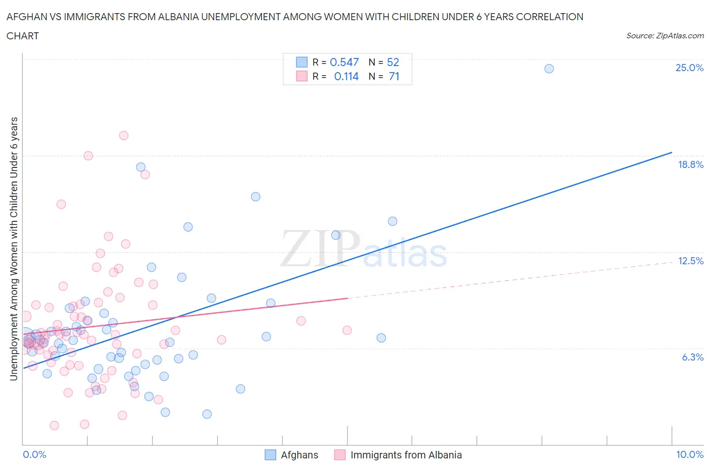 Afghan vs Immigrants from Albania Unemployment Among Women with Children Under 6 years