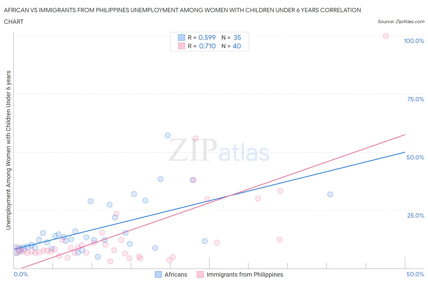 African vs Immigrants from Philippines Unemployment Among Women with Children Under 6 years