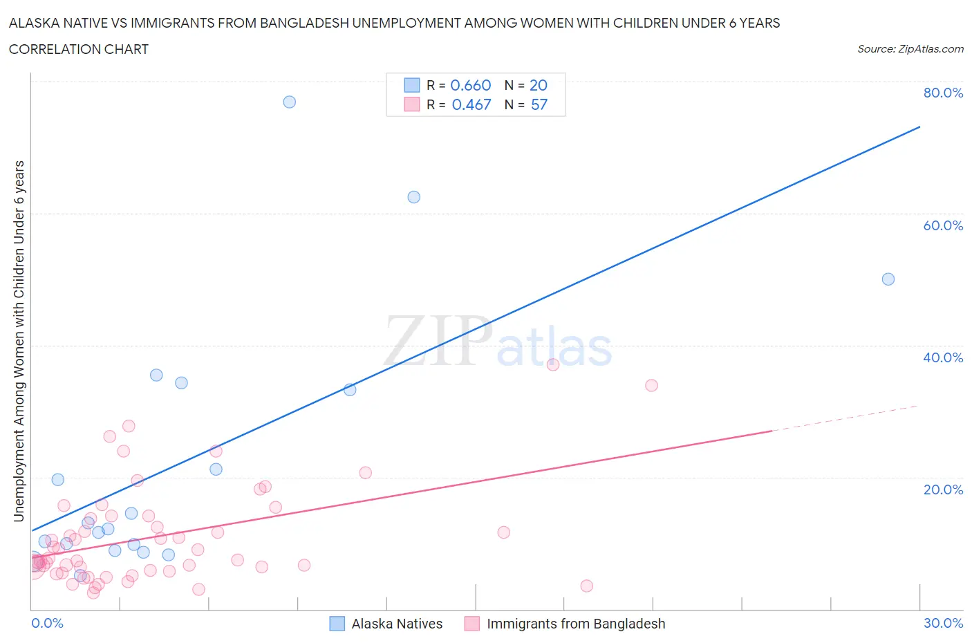 Alaska Native vs Immigrants from Bangladesh Unemployment Among Women with Children Under 6 years