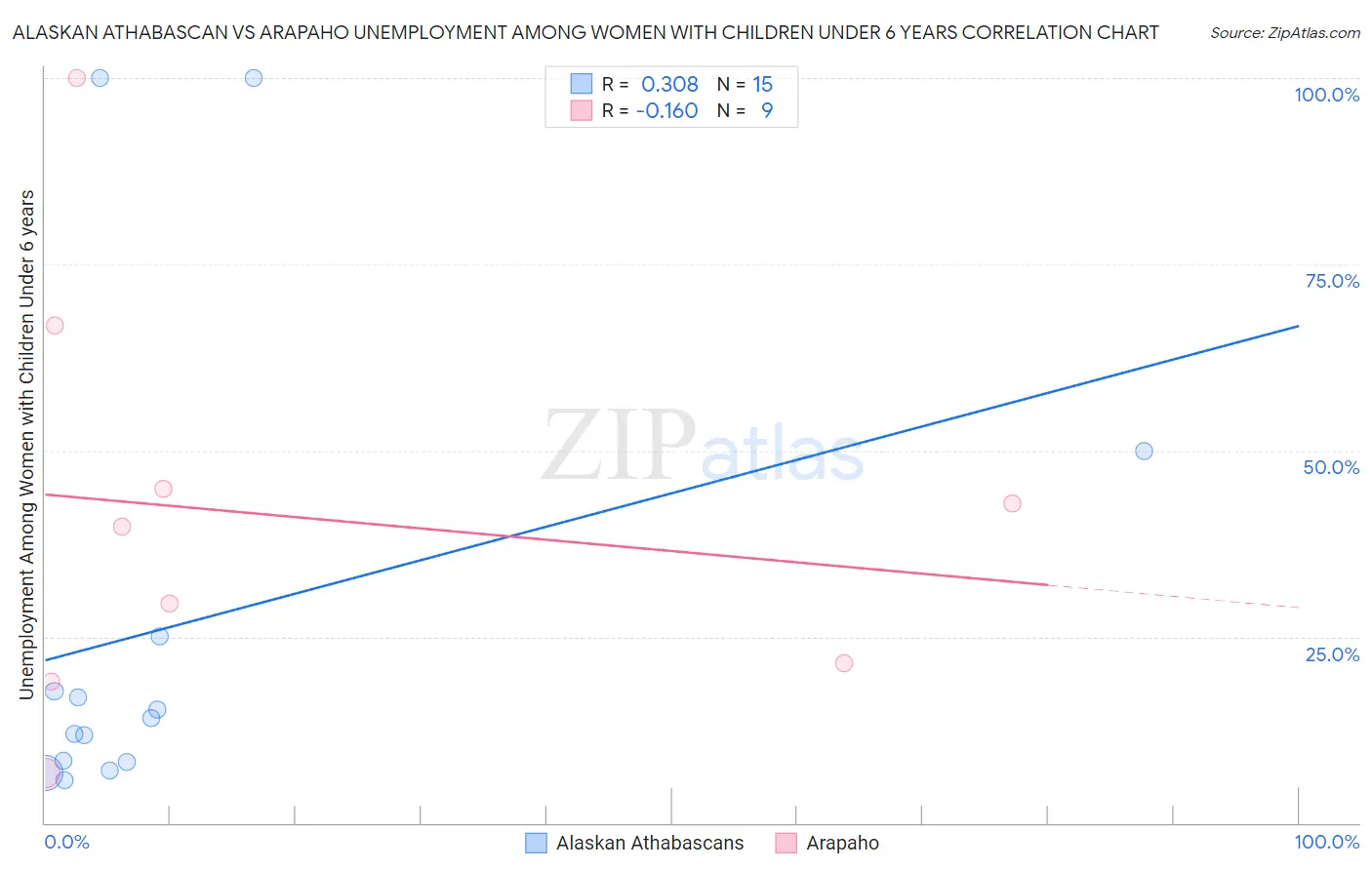 Alaskan Athabascan vs Arapaho Unemployment Among Women with Children Under 6 years