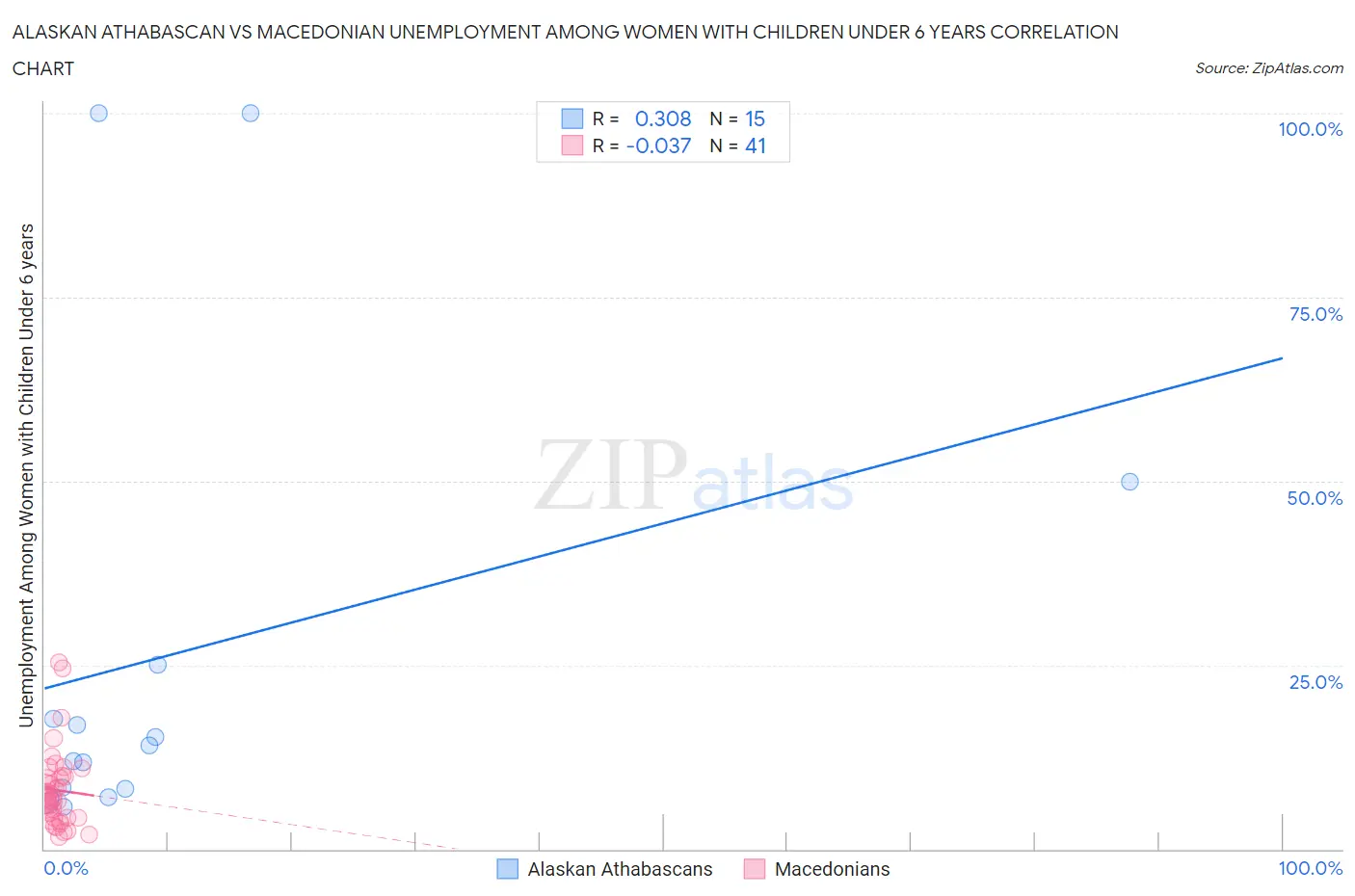 Alaskan Athabascan vs Macedonian Unemployment Among Women with Children Under 6 years