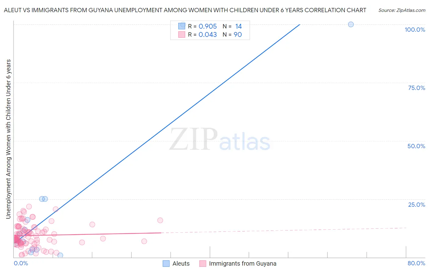 Aleut vs Immigrants from Guyana Unemployment Among Women with Children Under 6 years