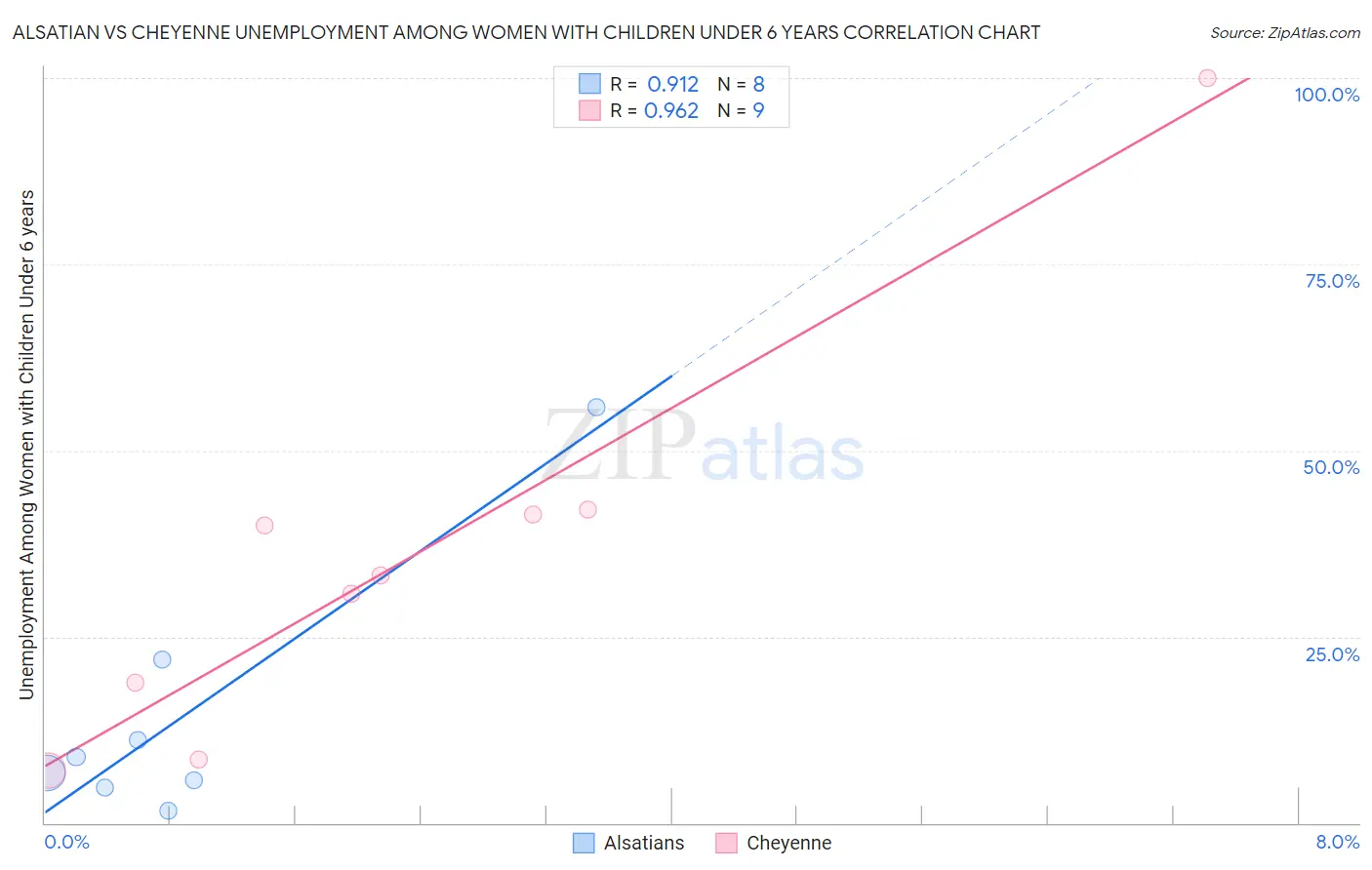 Alsatian vs Cheyenne Unemployment Among Women with Children Under 6 years