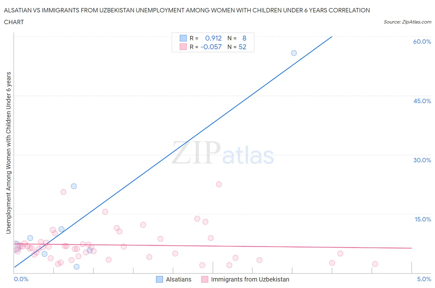 Alsatian vs Immigrants from Uzbekistan Unemployment Among Women with Children Under 6 years