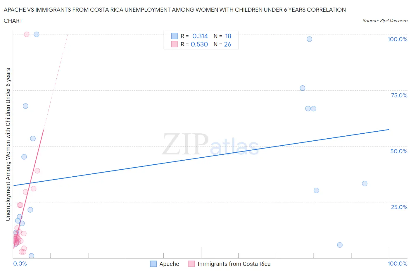 Apache vs Immigrants from Costa Rica Unemployment Among Women with Children Under 6 years