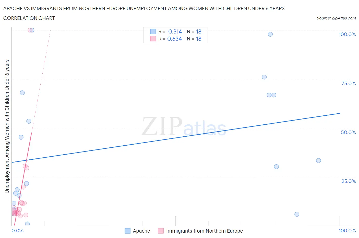 Apache vs Immigrants from Northern Europe Unemployment Among Women with Children Under 6 years