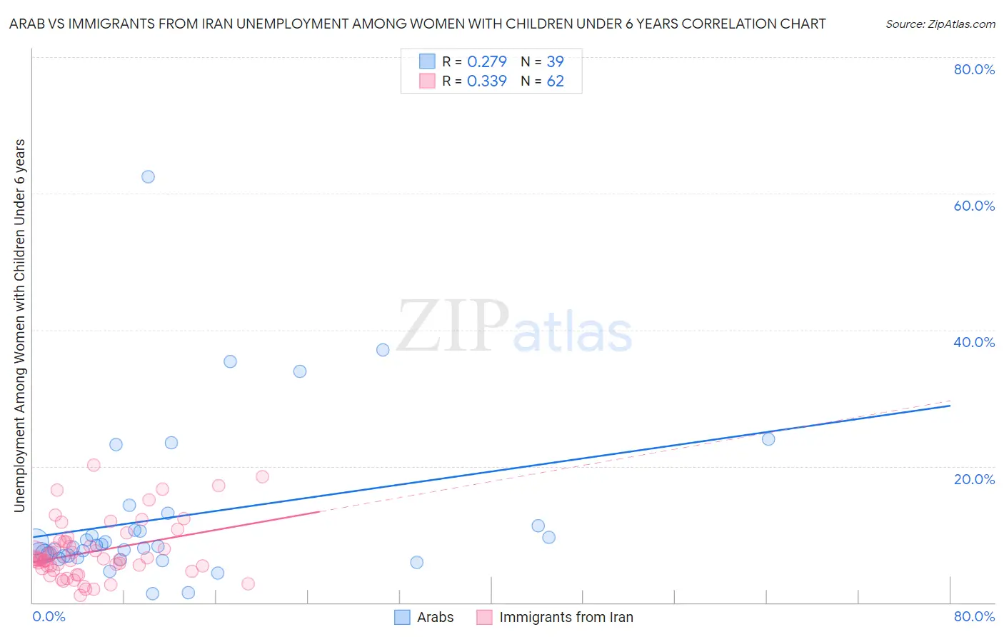 Arab vs Immigrants from Iran Unemployment Among Women with Children Under 6 years