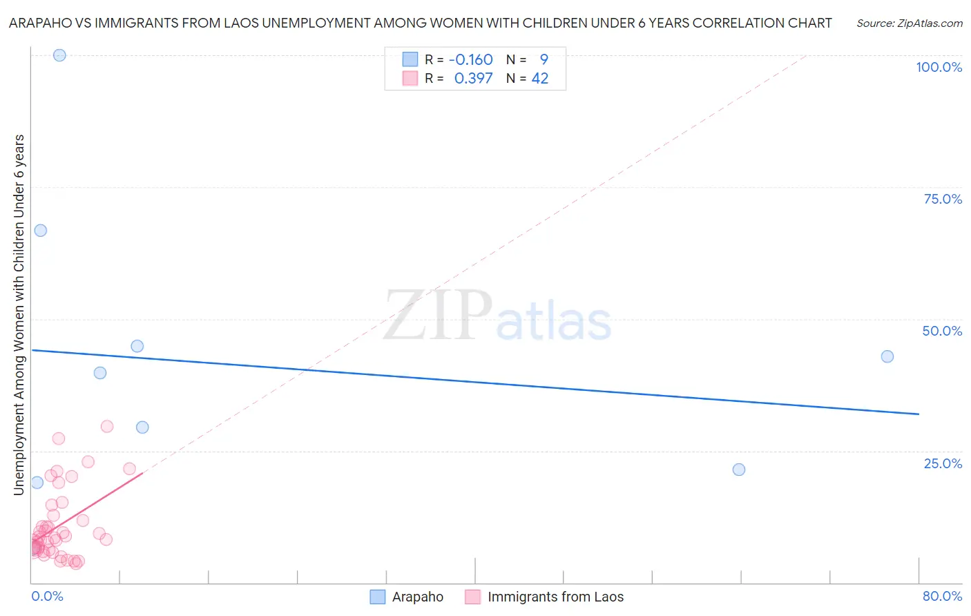 Arapaho vs Immigrants from Laos Unemployment Among Women with Children Under 6 years