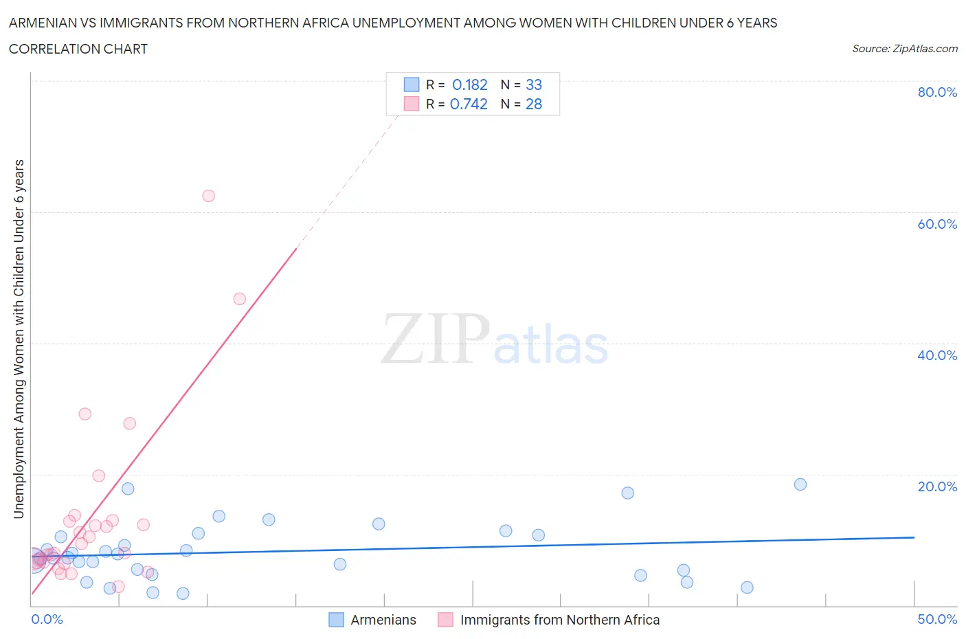 Armenian vs Immigrants from Northern Africa Unemployment Among Women with Children Under 6 years