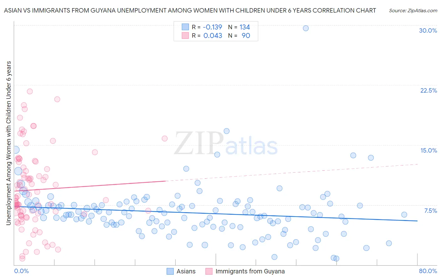 Asian vs Immigrants from Guyana Unemployment Among Women with Children Under 6 years