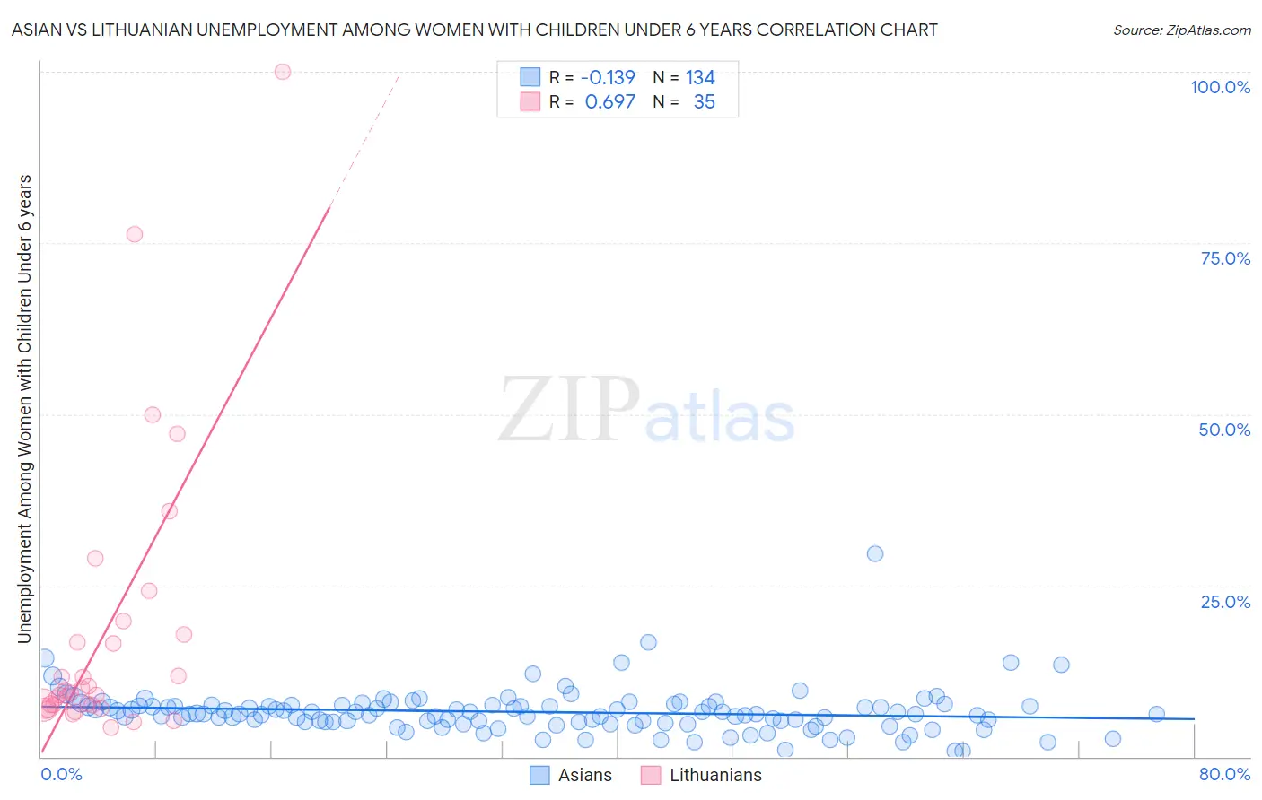 Asian vs Lithuanian Unemployment Among Women with Children Under 6 years