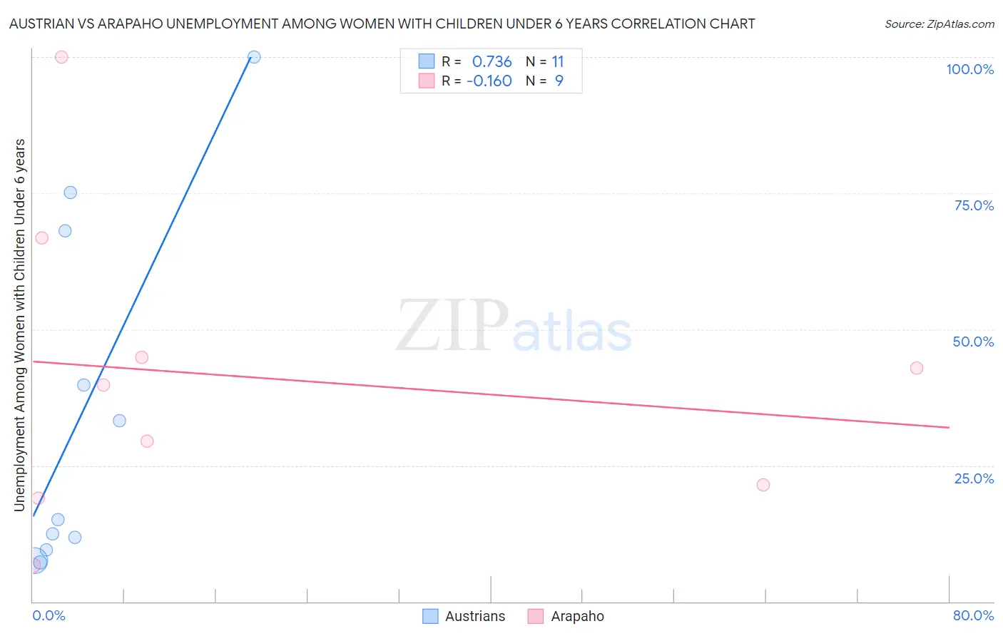 Austrian vs Arapaho Unemployment Among Women with Children Under 6 years