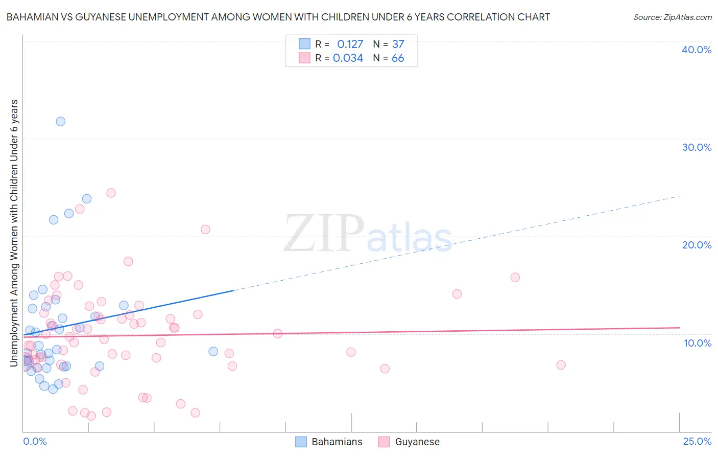 Bahamian vs Guyanese Unemployment Among Women with Children Under 6 years