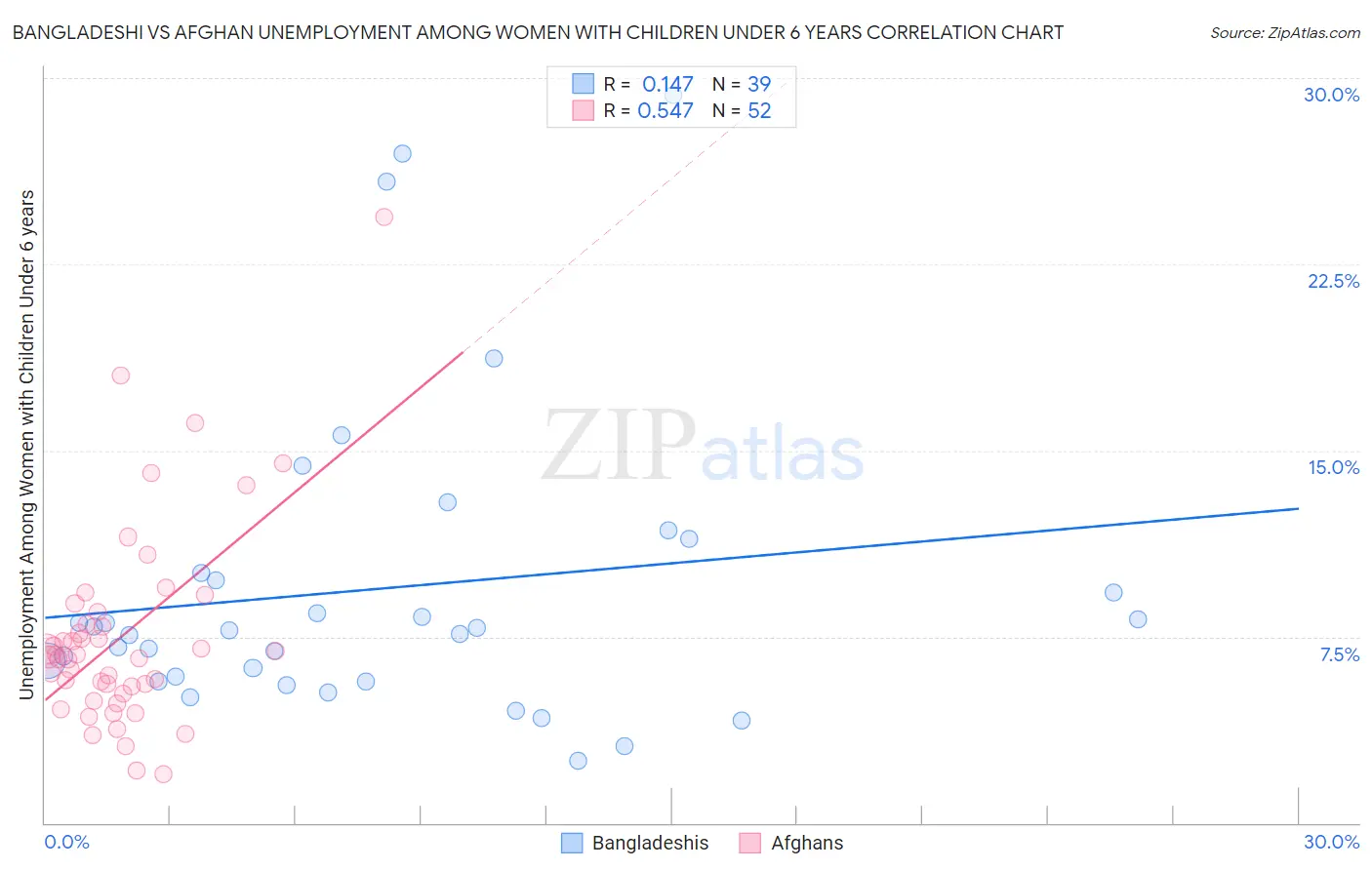 Bangladeshi vs Afghan Unemployment Among Women with Children Under 6 years