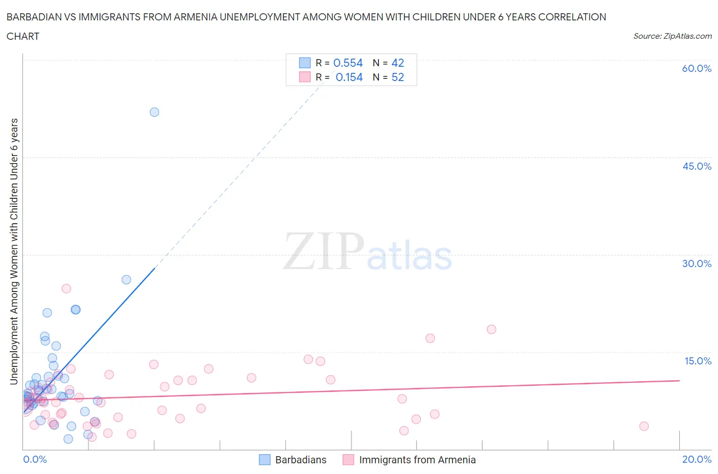 Barbadian vs Immigrants from Armenia Unemployment Among Women with Children Under 6 years