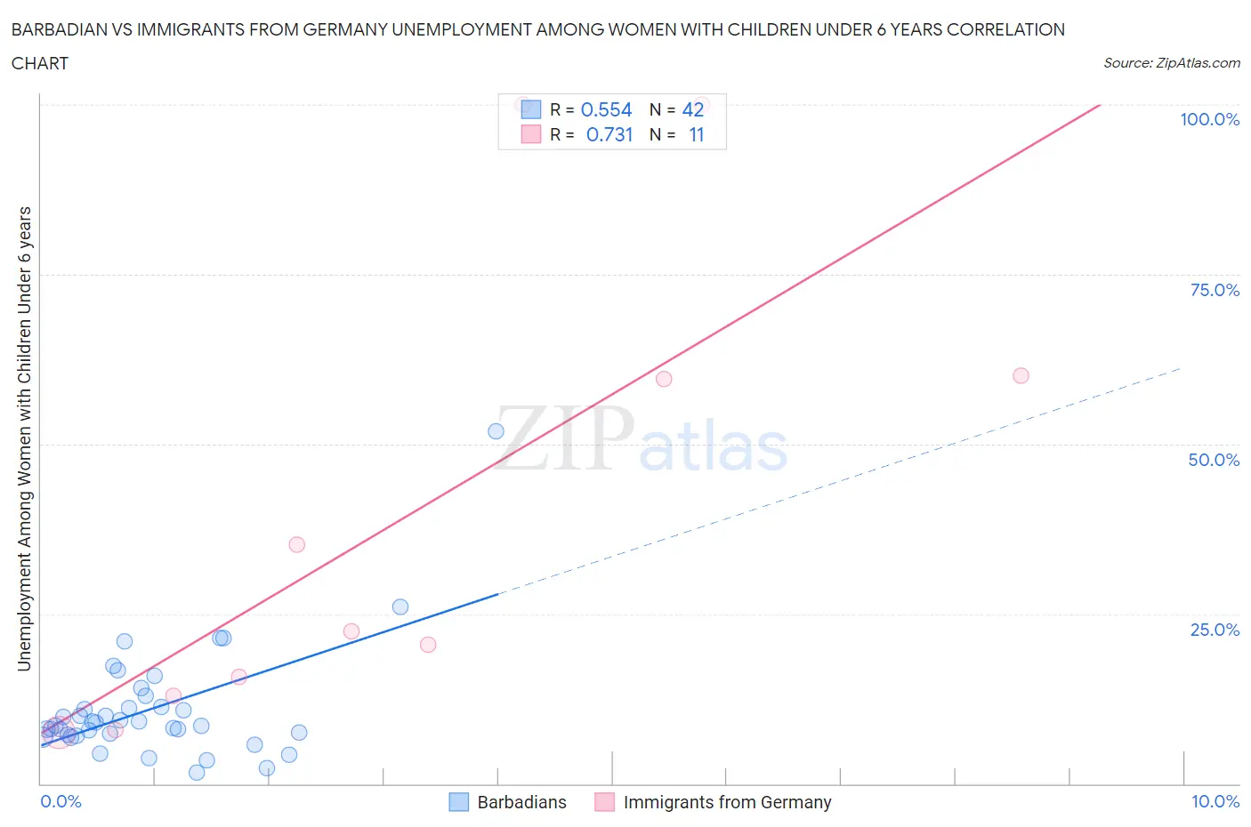 Barbadian vs Immigrants from Germany Unemployment Among Women with Children Under 6 years