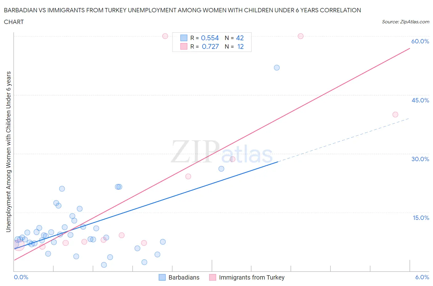 Barbadian vs Immigrants from Turkey Unemployment Among Women with Children Under 6 years