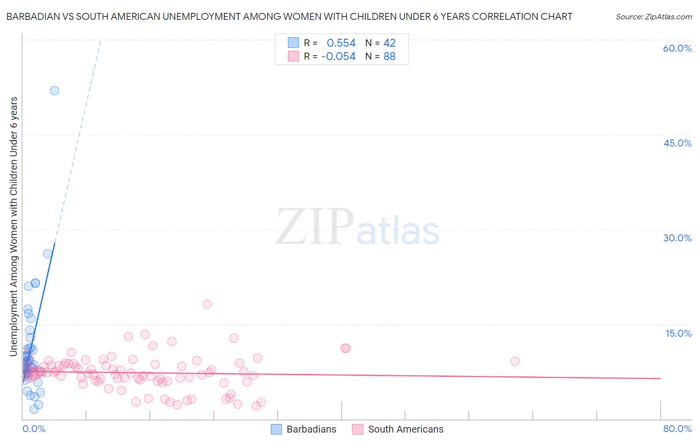 Barbadian vs South American Unemployment Among Women with Children Under 6 years