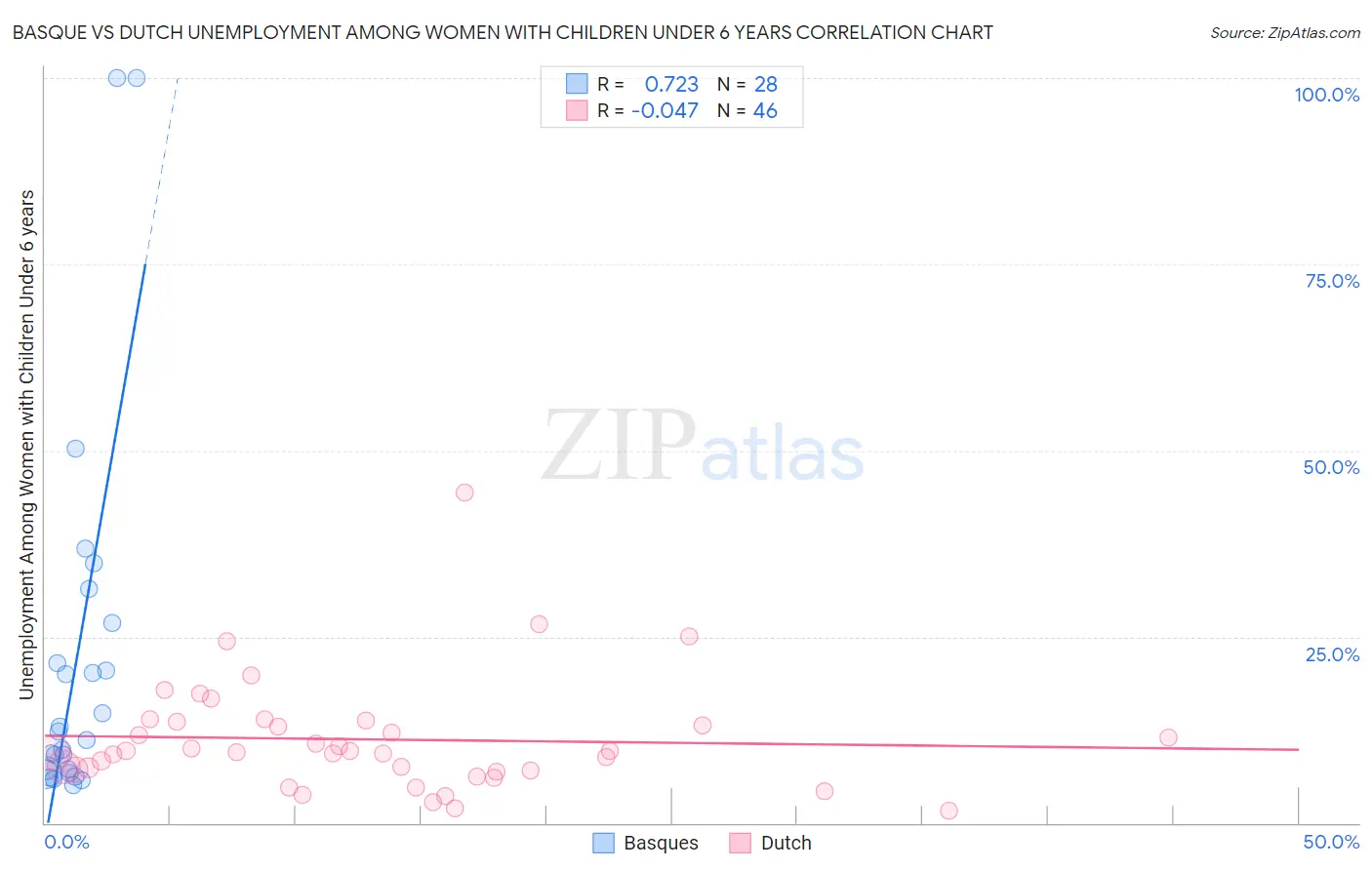 Basque vs Dutch Unemployment Among Women with Children Under 6 years