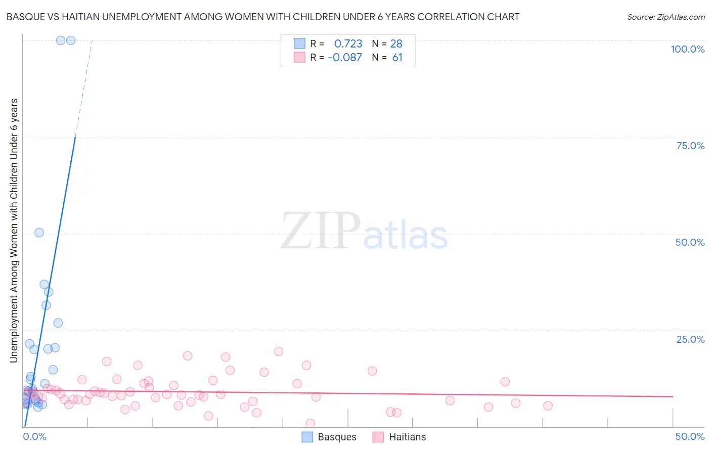 Basque vs Haitian Unemployment Among Women with Children Under 6 years