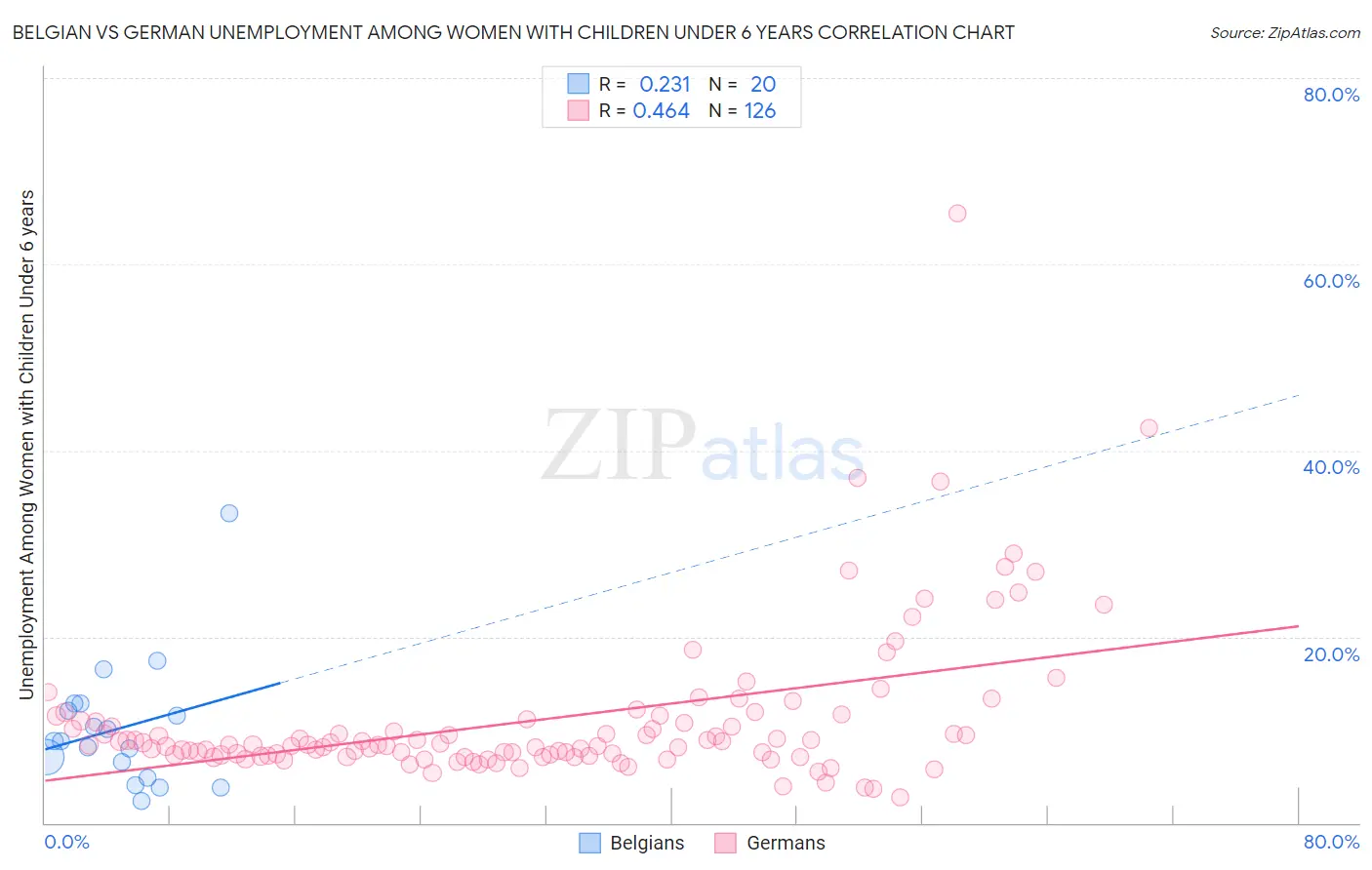 Belgian vs German Unemployment Among Women with Children Under 6 years