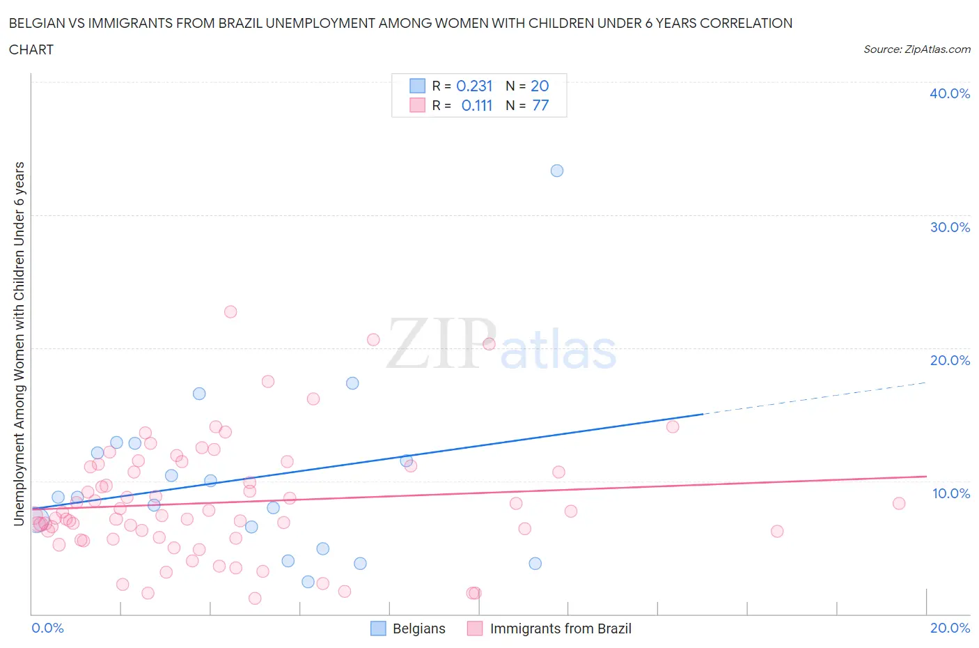 Belgian vs Immigrants from Brazil Unemployment Among Women with Children Under 6 years