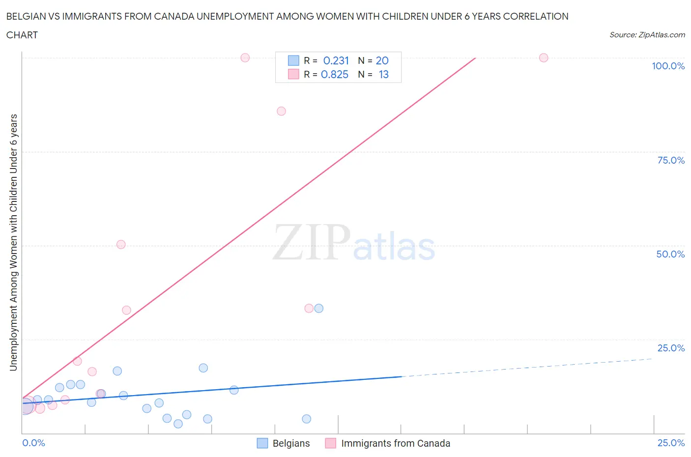 Belgian vs Immigrants from Canada Unemployment Among Women with Children Under 6 years