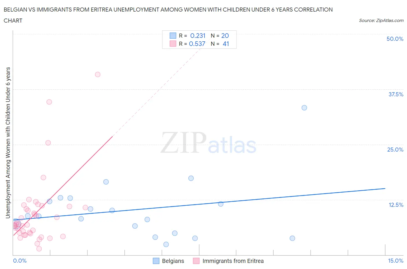 Belgian vs Immigrants from Eritrea Unemployment Among Women with Children Under 6 years