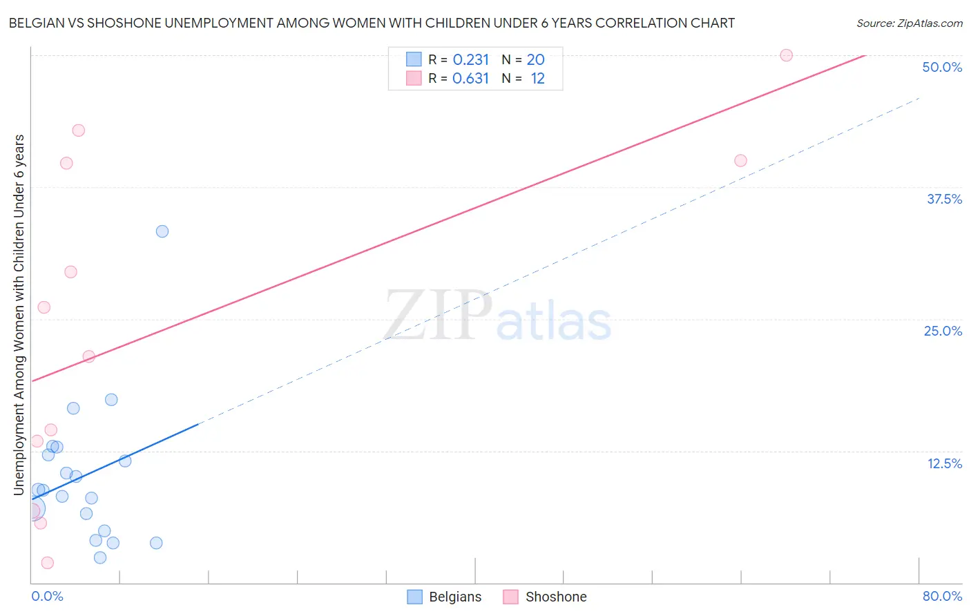 Belgian vs Shoshone Unemployment Among Women with Children Under 6 years