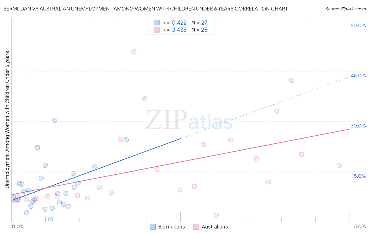 Bermudan vs Australian Unemployment Among Women with Children Under 6 years