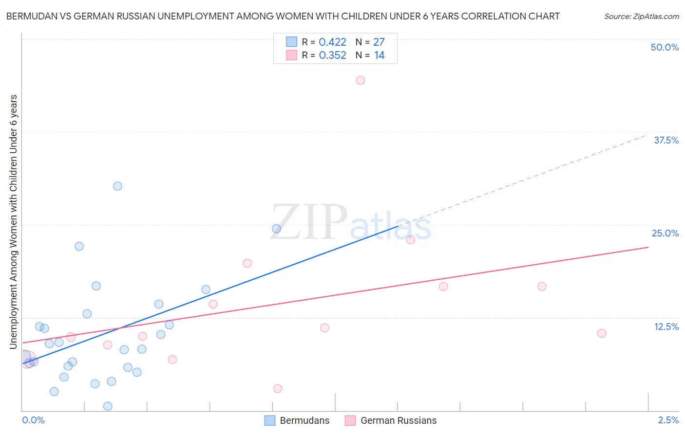 Bermudan vs German Russian Unemployment Among Women with Children Under 6 years