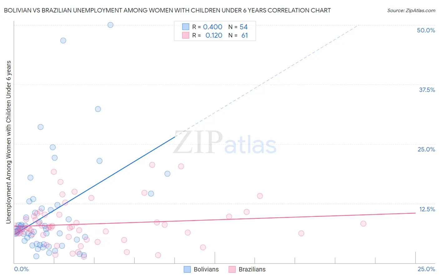 Bolivian vs Brazilian Unemployment Among Women with Children Under 6 years