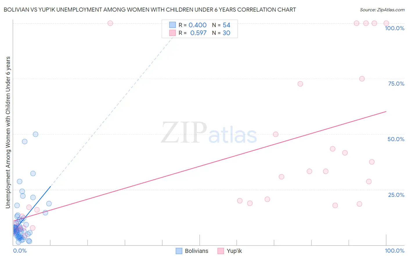 Bolivian vs Yup'ik Unemployment Among Women with Children Under 6 years