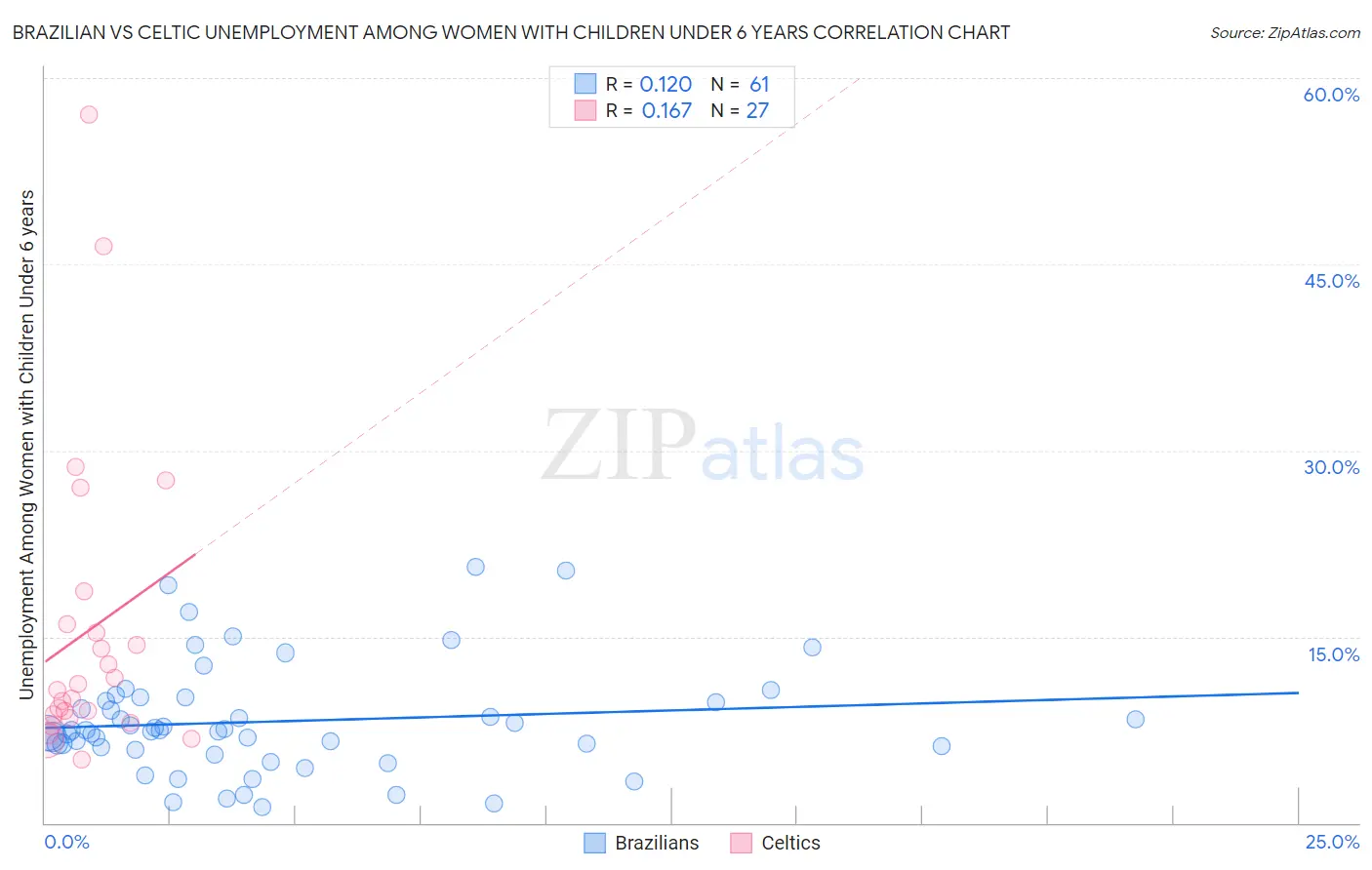 Brazilian vs Celtic Unemployment Among Women with Children Under 6 years