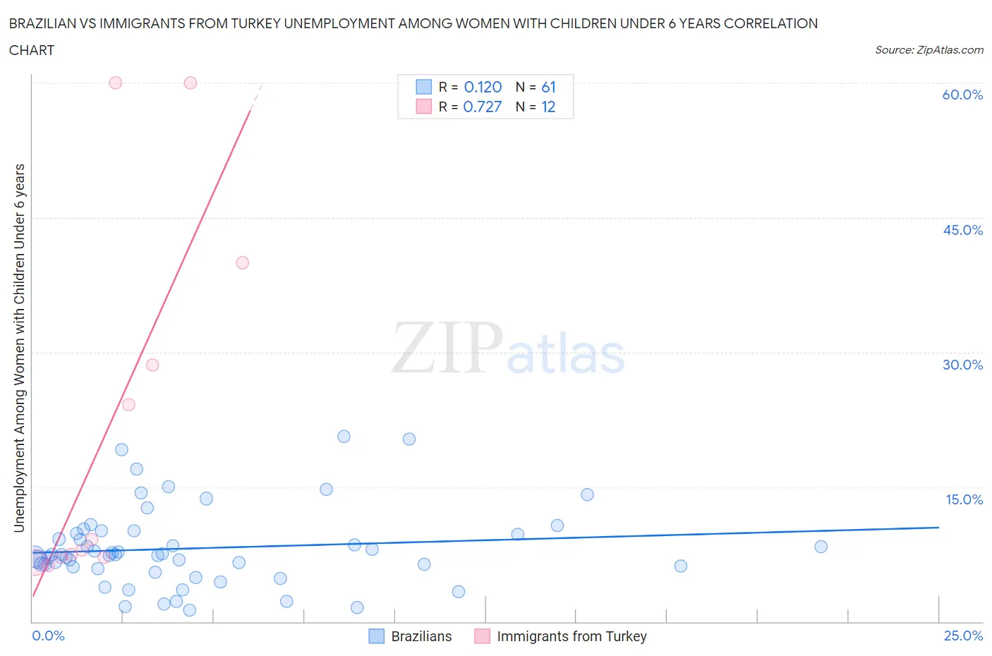 Brazilian vs Immigrants from Turkey Unemployment Among Women with Children Under 6 years