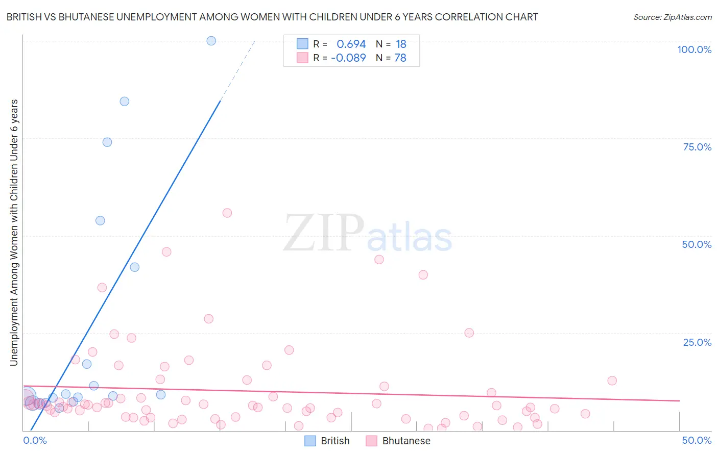 British vs Bhutanese Unemployment Among Women with Children Under 6 years