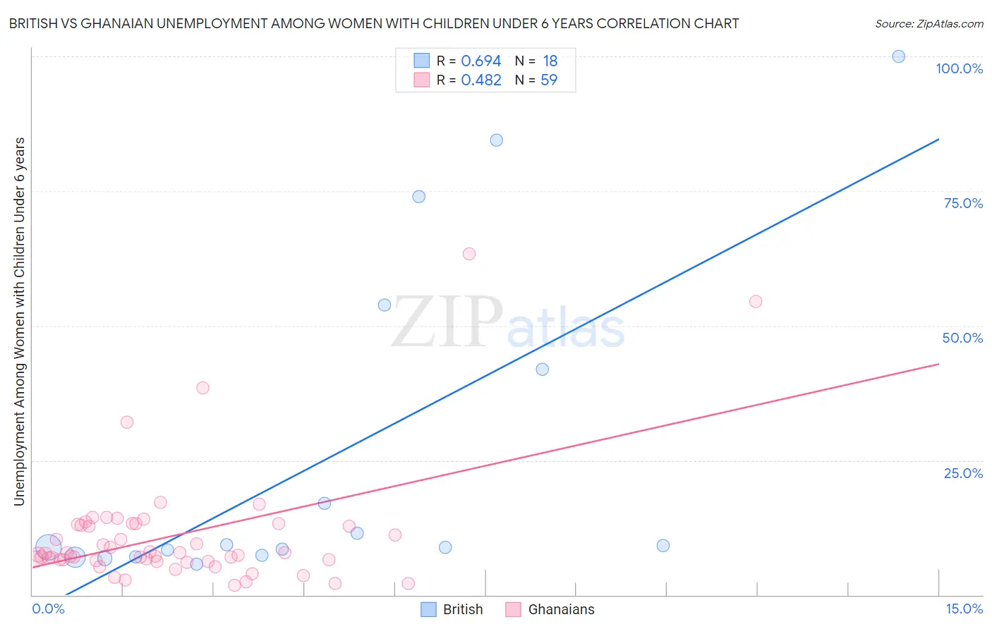 British vs Ghanaian Unemployment Among Women with Children Under 6 years