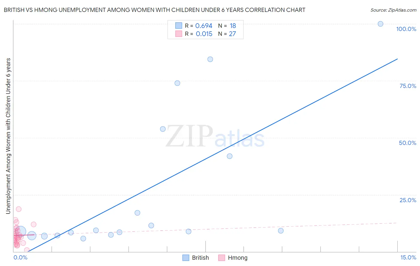 British vs Hmong Unemployment Among Women with Children Under 6 years