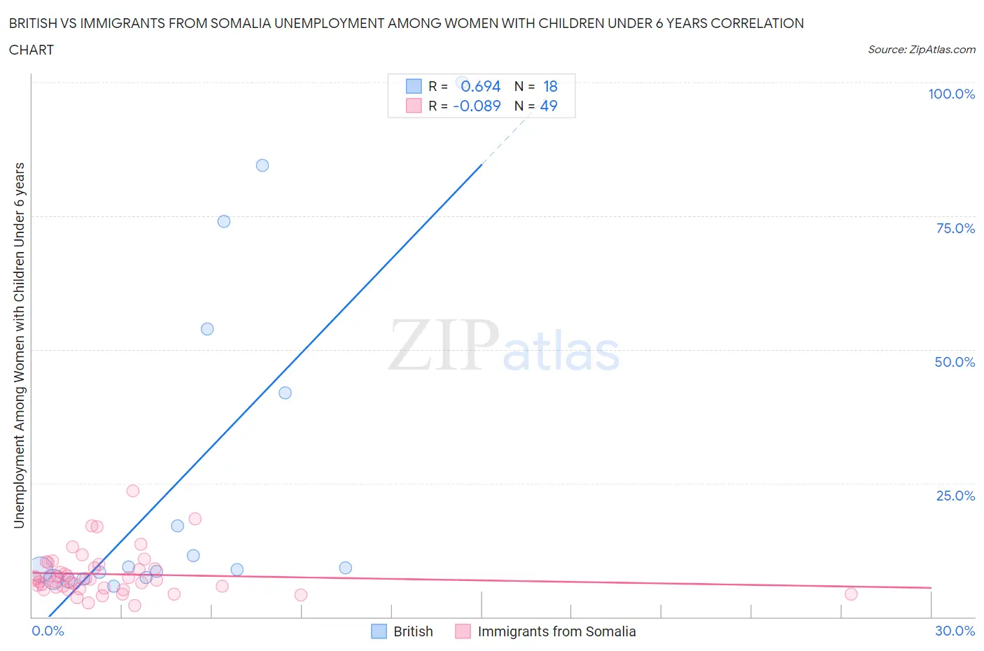 British vs Immigrants from Somalia Unemployment Among Women with Children Under 6 years