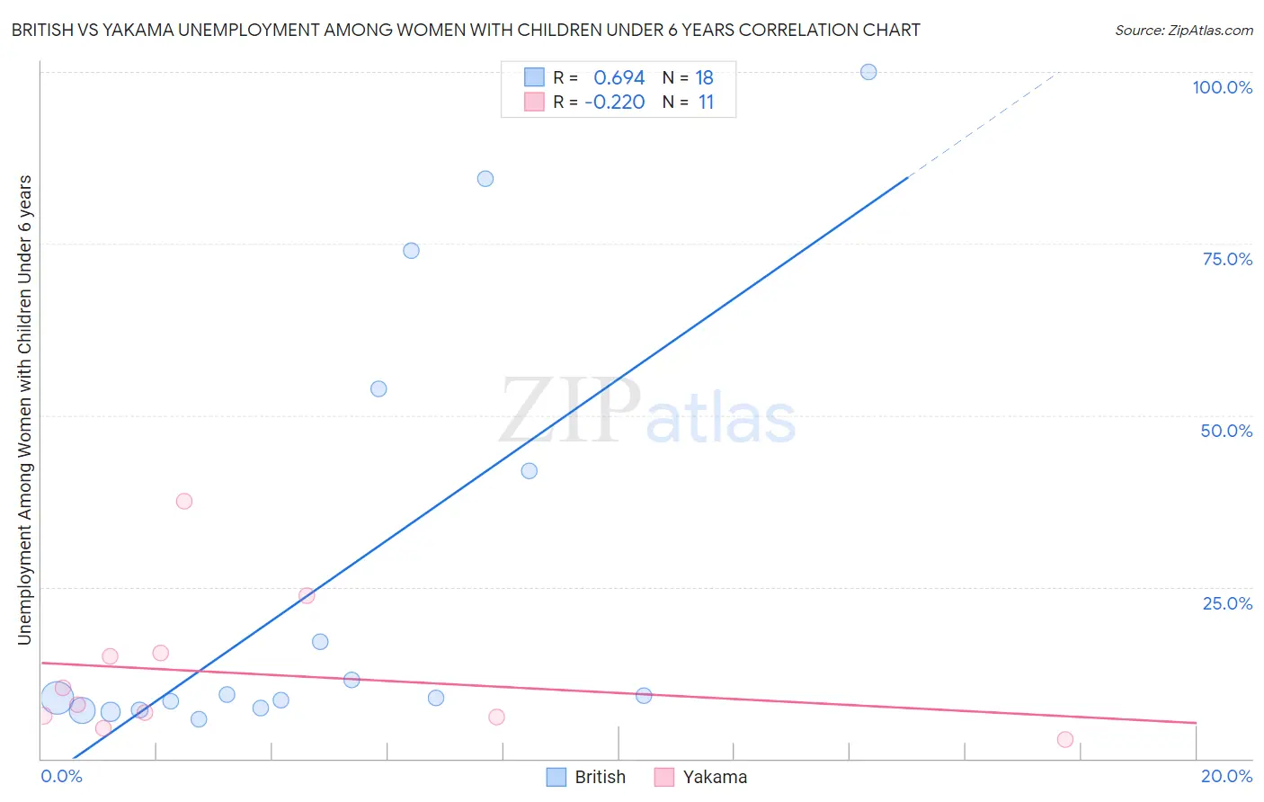 British vs Yakama Unemployment Among Women with Children Under 6 years