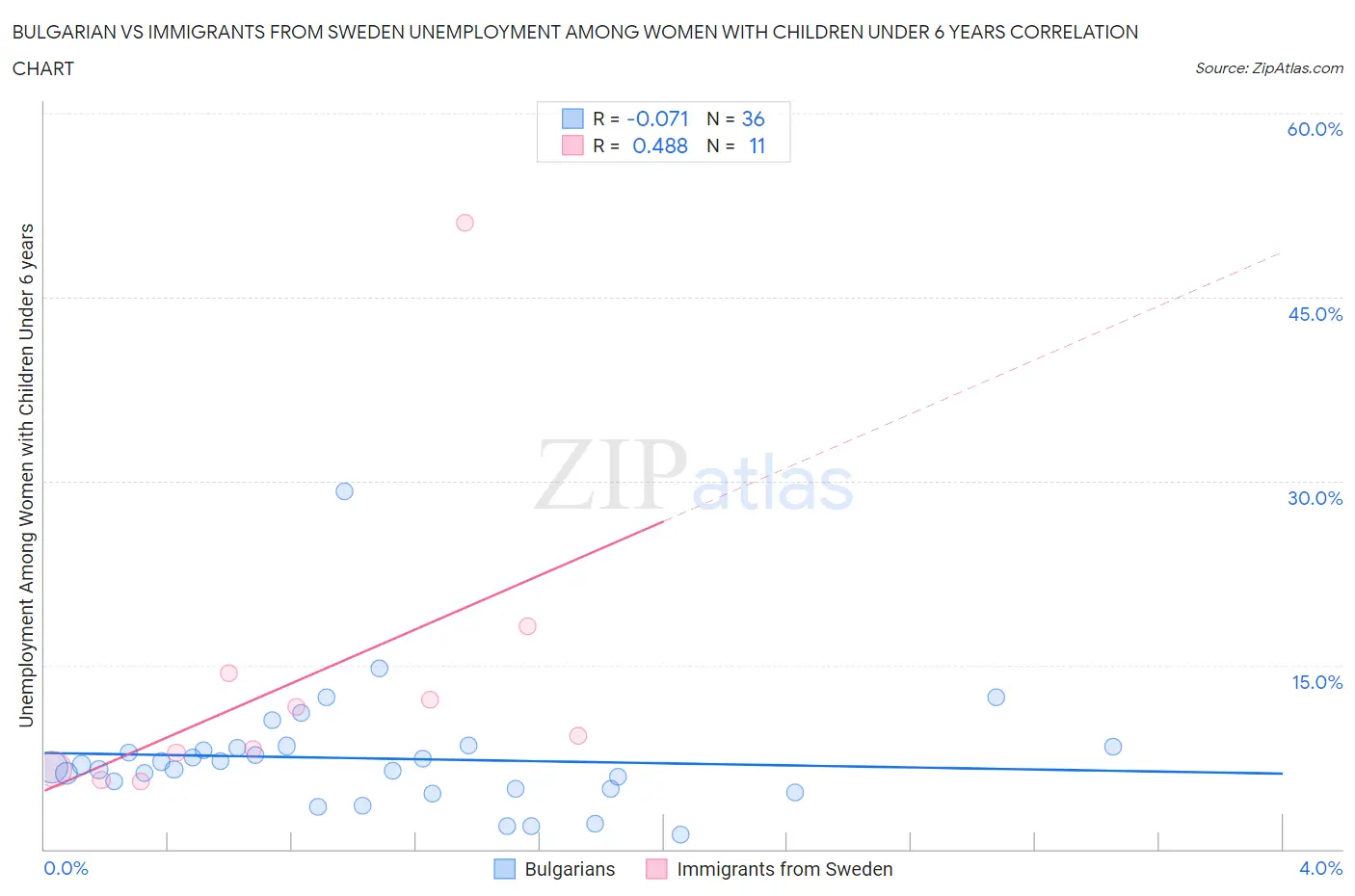 Bulgarian vs Immigrants from Sweden Unemployment Among Women with Children Under 6 years