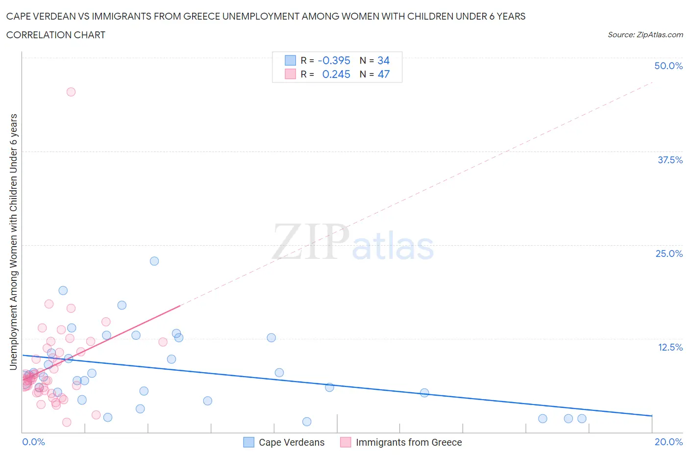 Cape Verdean vs Immigrants from Greece Unemployment Among Women with Children Under 6 years