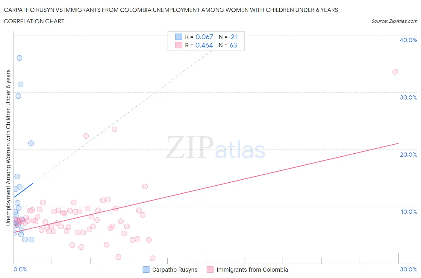 Carpatho Rusyn vs Immigrants from Colombia Unemployment Among Women with Children Under 6 years