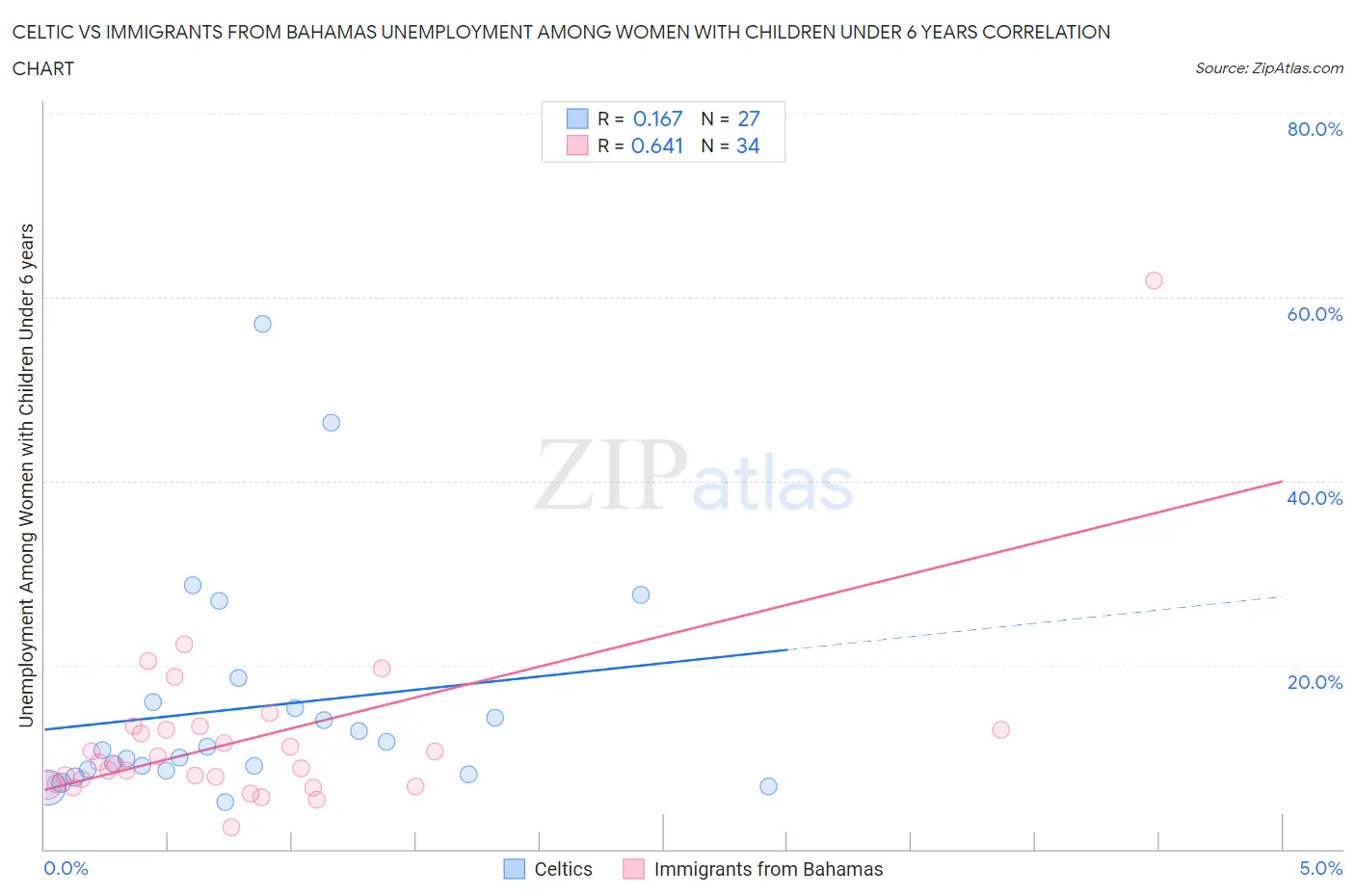 Celtic vs Immigrants from Bahamas Unemployment Among Women with Children Under 6 years