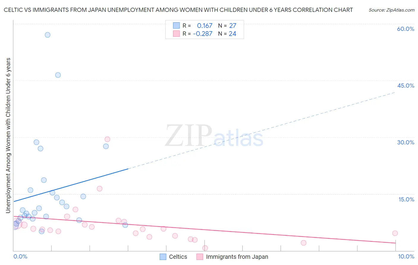 Celtic vs Immigrants from Japan Unemployment Among Women with Children Under 6 years